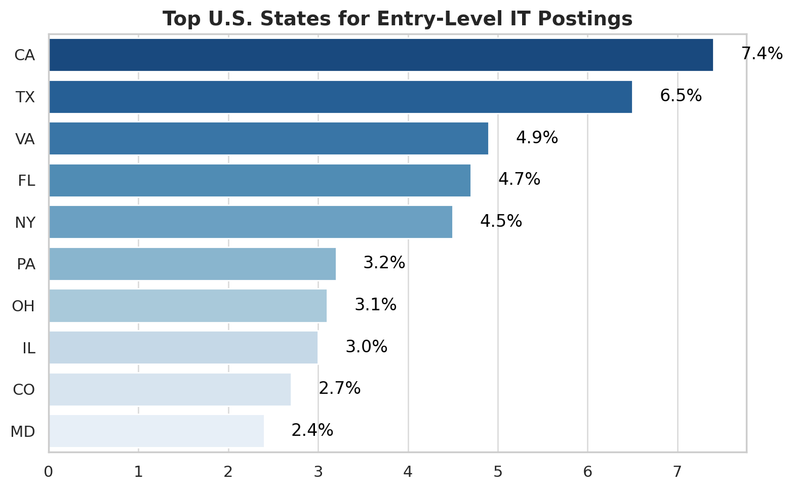 Top states